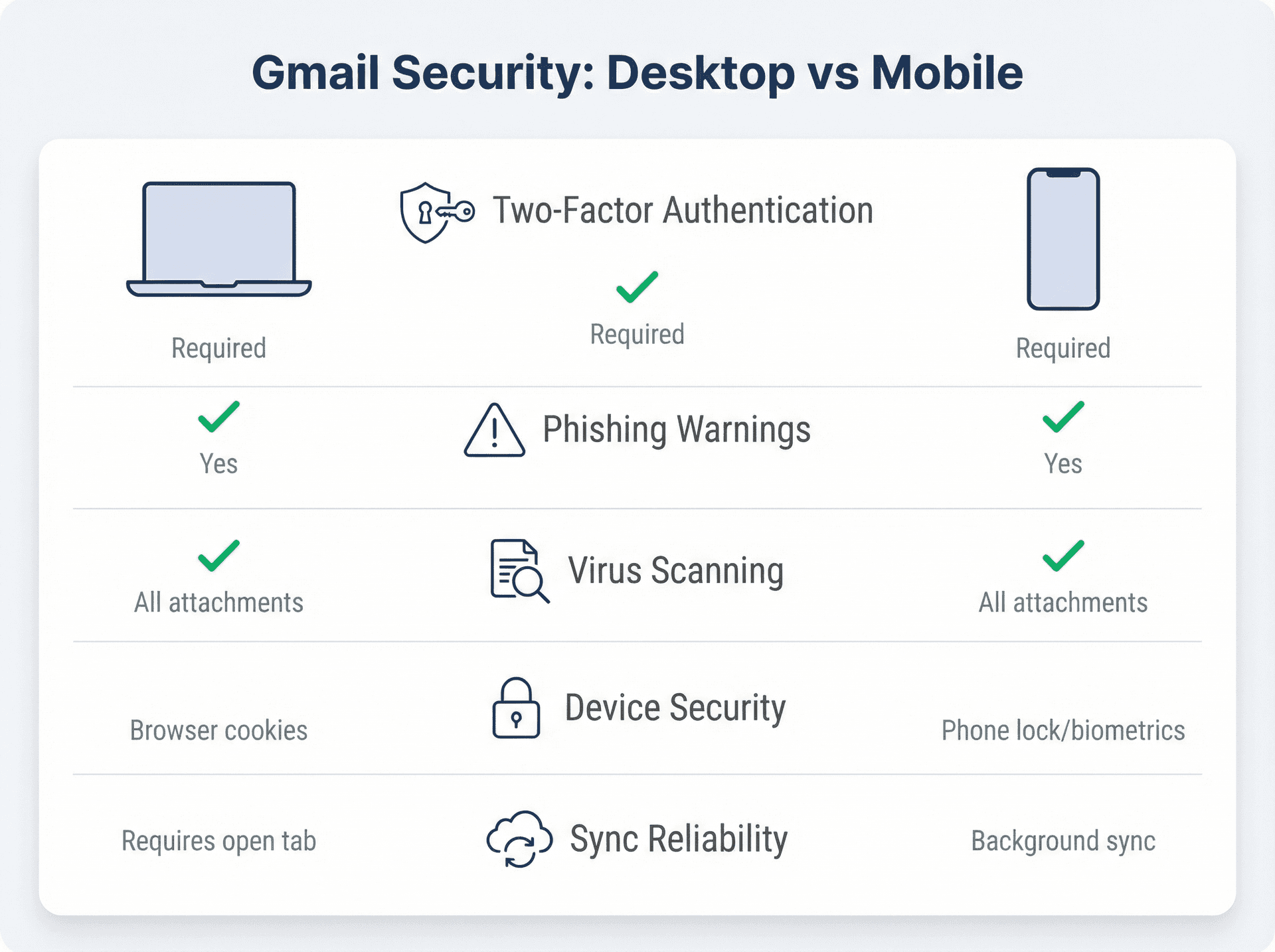 Side-by-side comparison showing Gmail desktop and mobile security features including 2FA, phishing warnings, and device protection